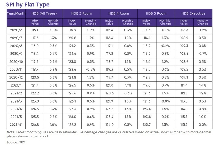 HDB Rental Price Index By Flat Type Jun 2021